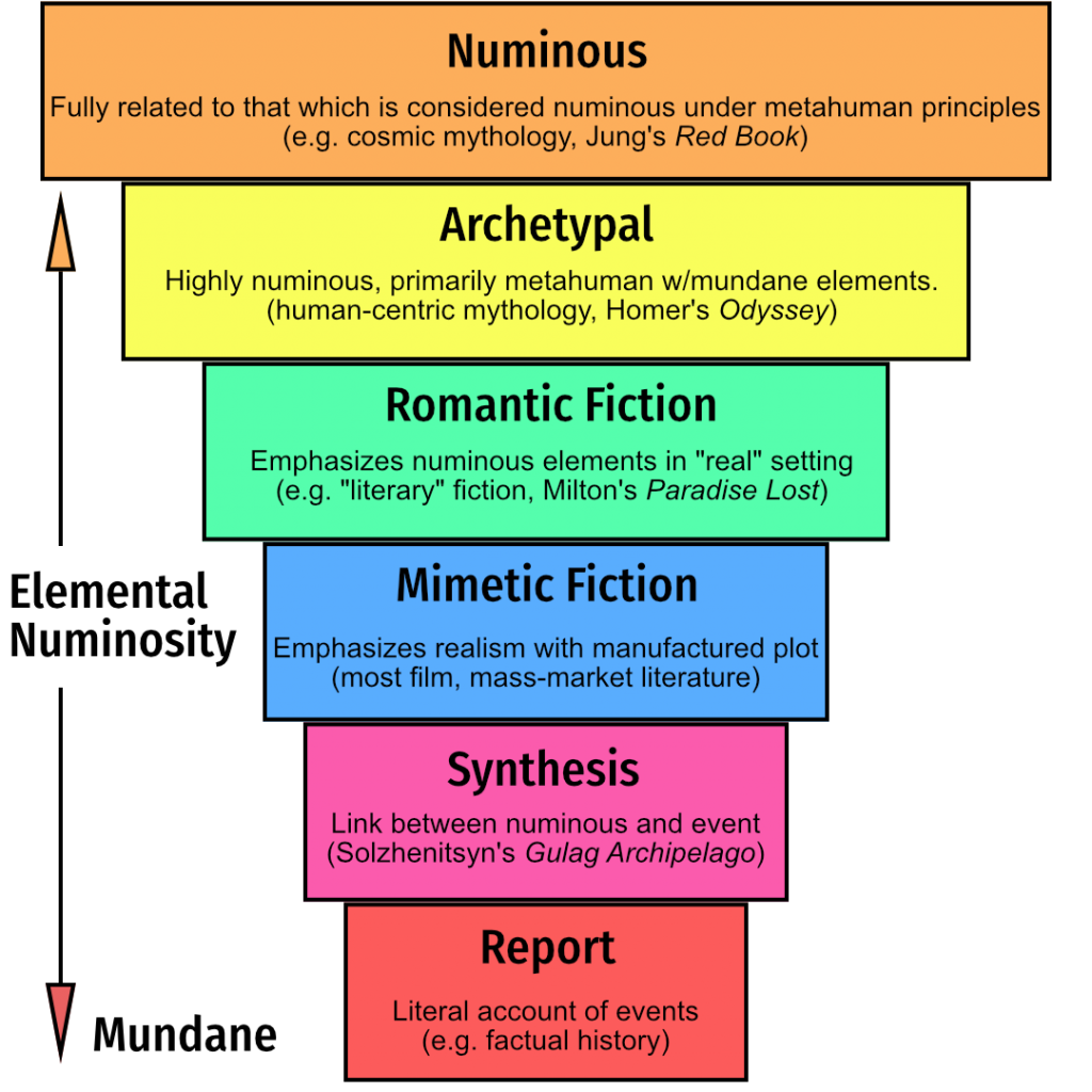 A graph depicting the six stages of numinosity (or absence thereof) in a work: report, synthesis, mimetic fiction, romantic fiction, archetypal works, and numinous works.